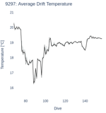 Average Drift Temperature