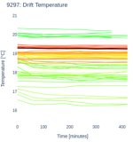 Drift Temperature