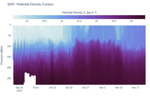 Potential Density Contour