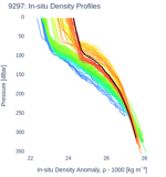 In-situ Density Profiles