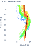 Salinity Profiles