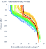 Potential Density Profiles