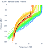 Temperature Profiles