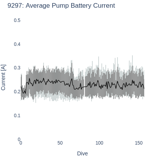 Average Pump Battery Current