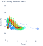 Pump Battery Current