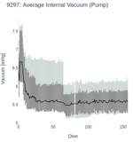 Average Internal Vacuum (Pump)