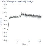 Average Pump Battery Voltage