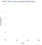 GPS Carrier-to-Noise (CNO) Ratio