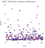 GPS Horiz. Dilution of Precision