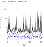 Iridium Fix Uncertainty