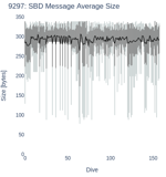 SBD Message Average Size