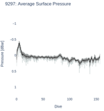 Average Surface Pressure