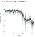 Average Surface Temperature