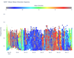 Wave Mean Direction Spectra