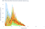 Wave East-West Horizontal Acceleration Spectra (S<sub>XX</sub>)