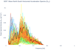 Wave North-South Horizontal Acceleration Spectra (S<sub>YY</sub>)