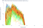 Wave North-South Horizontal Acceleration Spectra (S<sub>YY</sub>)