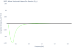 Wave Horizontal Heave Co-Spectra (C<sub>XY</sub>)