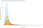 Wave East-West Horizontal Heave Spectra (S<sub>XX</sub>)