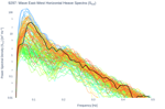 Wave East-West Horizontal Heave Spectra (S<sub>XX</sub>)