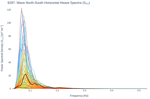 Wave North-South Horizontal Heave Spectra (S<sub>YY</sub>)