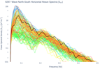 Wave North-South Horizontal Heave Spectra (S<sub>YY</sub>)