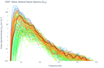 Wave Vertical Heave Spectra (S<sub>ZZ</sub>)