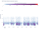 Wave Vertical Acceleration Spectra