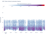 Wave Vertical Acceleration Spectra