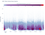 Wave Vertical Heave Spectra