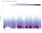 Wave Vertical Heave Spectra