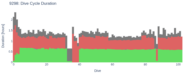 Dive Cycle Duration