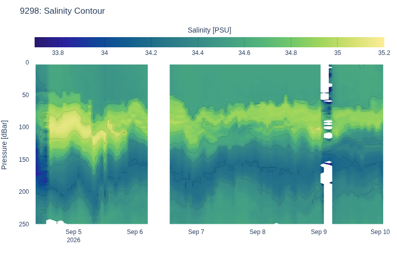 Salinity Contour