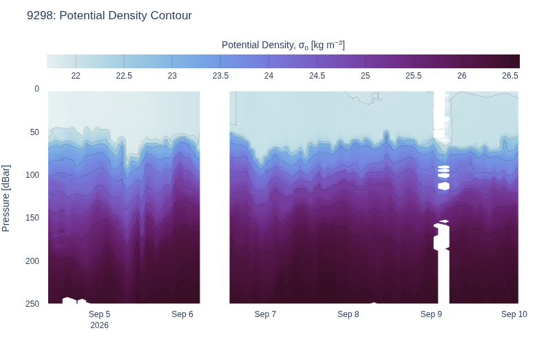 Potential Density Contour