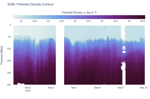 Potential Density Contour