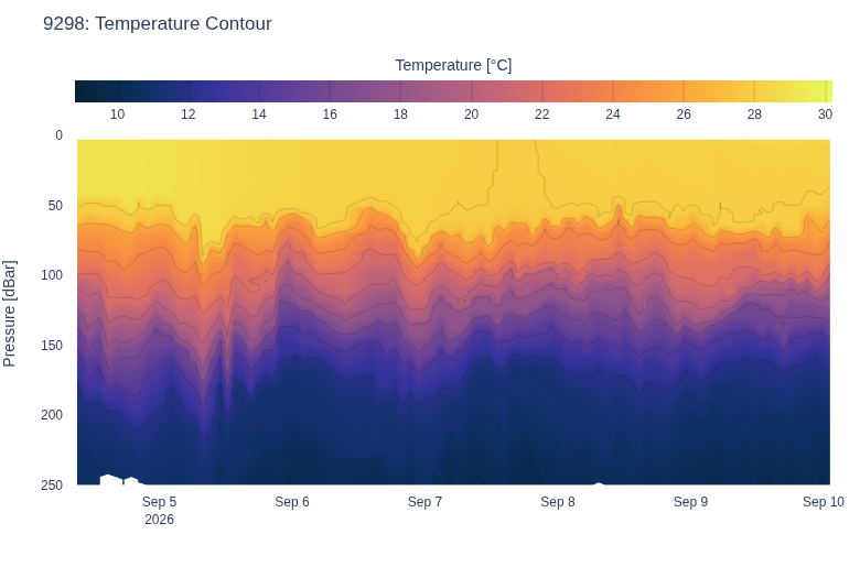 Temperature Contour