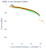 In-situ Density Profiles
