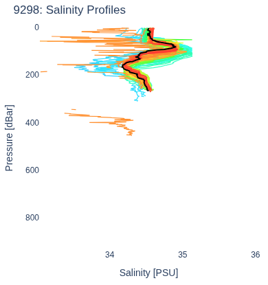 Salinity Profiles