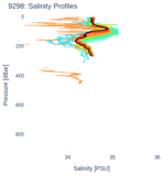 Salinity Profiles