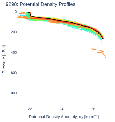 Potential Density Profiles