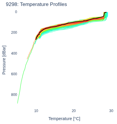 Temperature Profiles