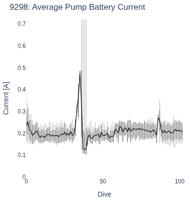 Average Pump Battery Current