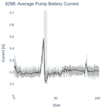 Average Pump Battery Current