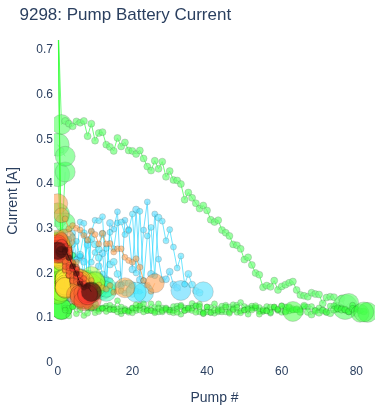 Pump Battery Current