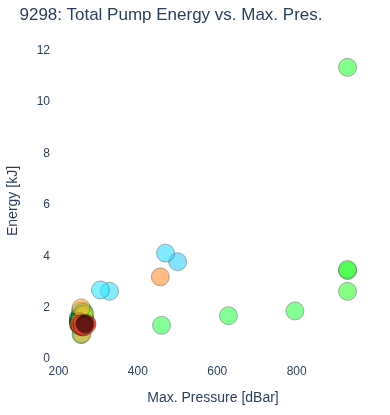 Total Pump Energy vs. Max. Pres.