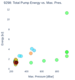 Total Pump Energy vs. Max. Pres.