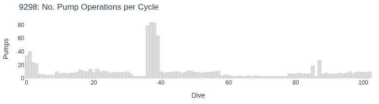 No. Pump Operations per Cycle