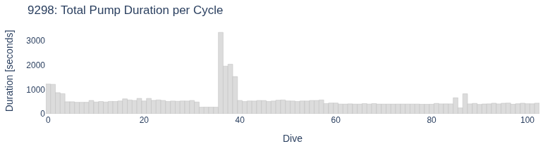 Total Pump Duration per Cycle