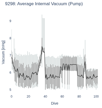 Average Internal Vacuum (Pump)