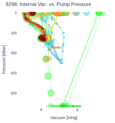 Internal Vac. vs. Pump Pressure